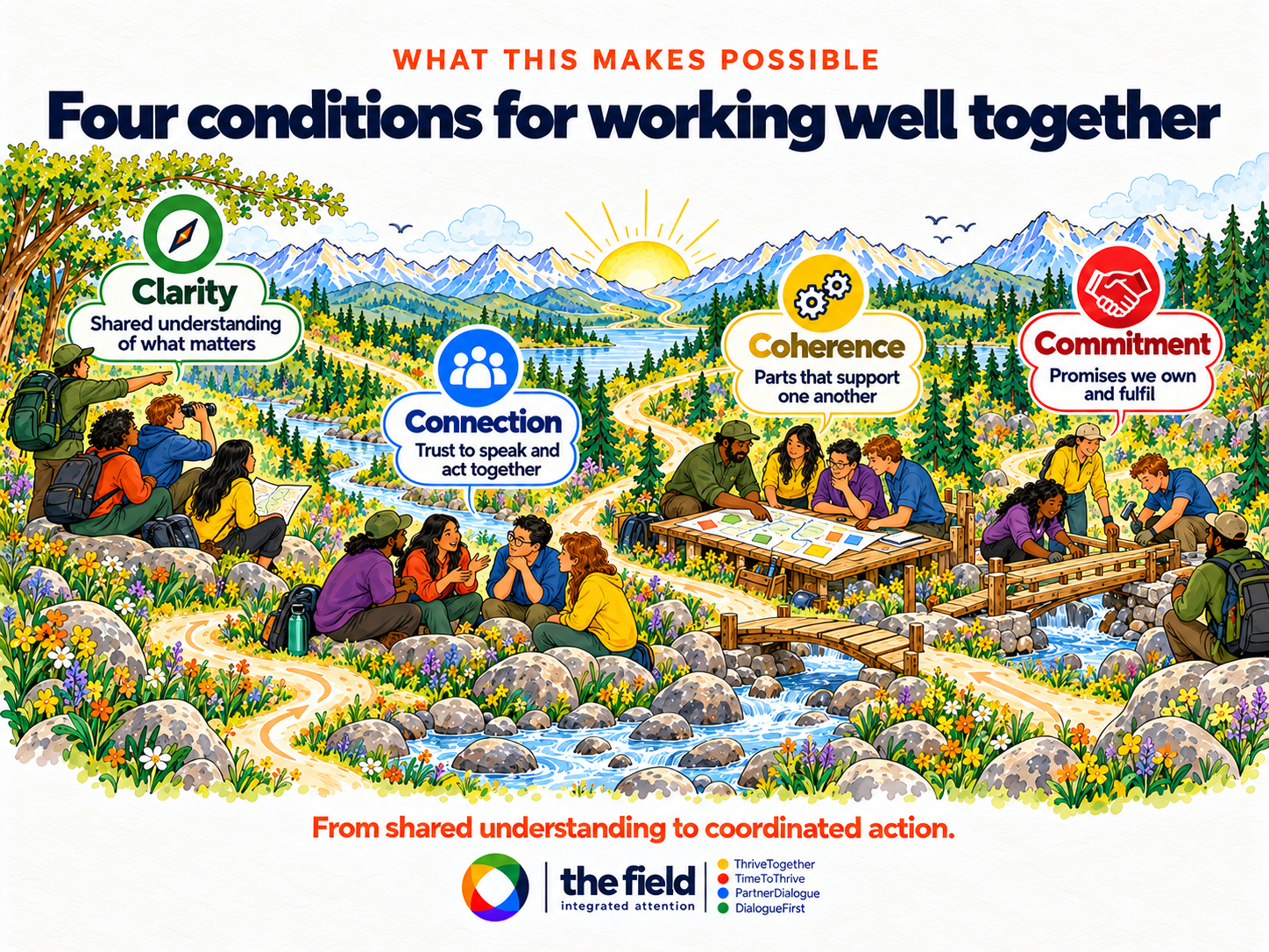 Illustration of clarity, connection, coherence and commitment supporting coordinated action