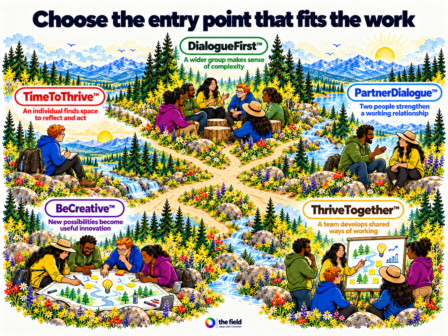 Five entry points: DialogueFirst, PartnerDialogue, ThriveTogether, TimeToThrive and BeCreative