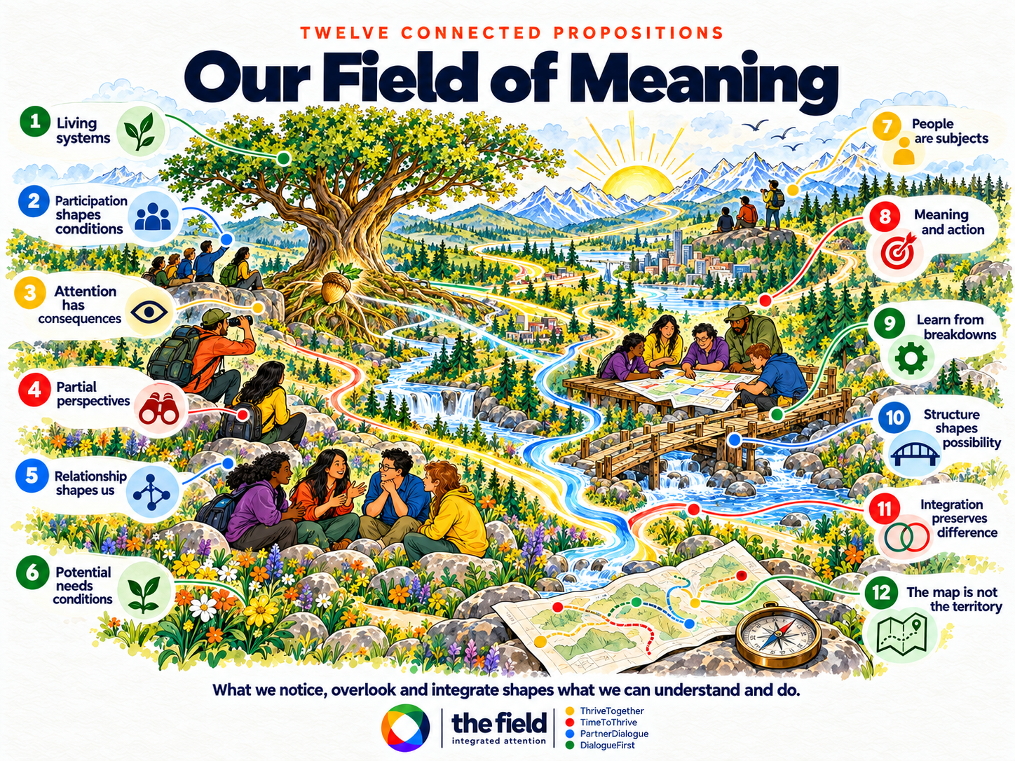 Illustration of twelve connected propositions in the Field of Meaning