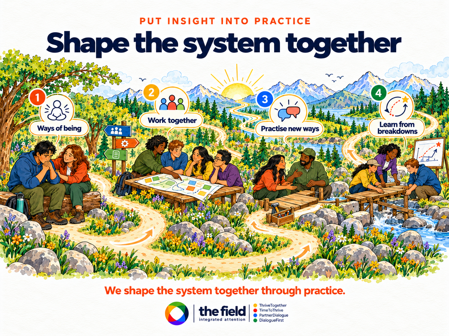 Four connected ways to shape the system together: ways of being, working together, practising new ways and learning from breakdowns